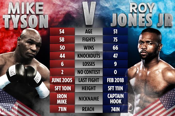 Mike Tyson & Roy Jones Jr. Will Be Fighting In A 8-Round Exhibition Match In California