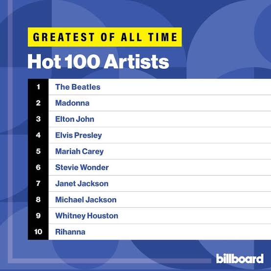 Billboard Top 10 Greatest Artists Of all Time : Stevie Wonder, Janet Jackson, Rihanna, Micheal Jackson, Whitney Houston, Mariah Carey clinch six Spots