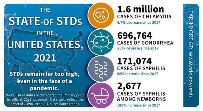 STD Epidemic In U.S. “Out Of Control,” Syphilis, HIV On The Rise And 1.6M Cases Of Chlamydia Reported in 2021