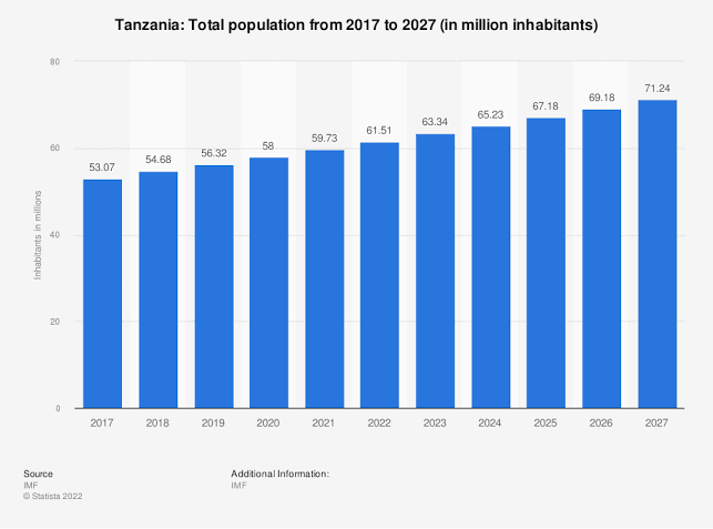 Tanzania's rapid 37% population growth worries authorities